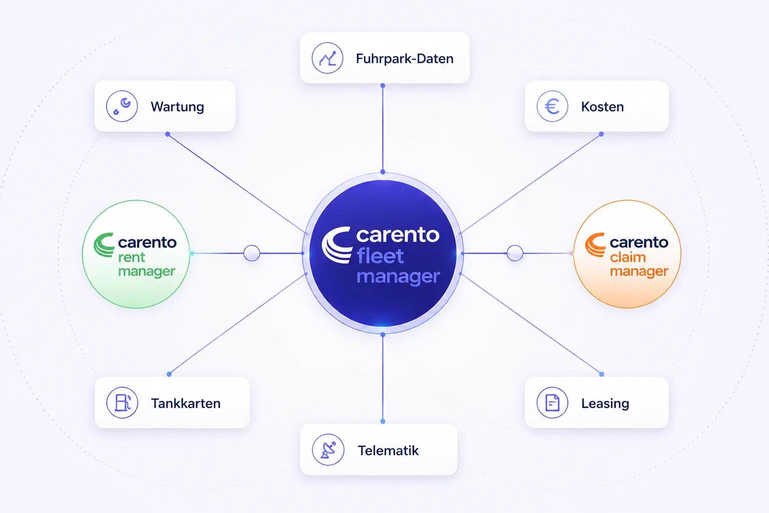 Diagramm des Fuhrpark-Ökosystems: carento fleet manager verbunden mit Werkstätten und den weiteren Software-Managern