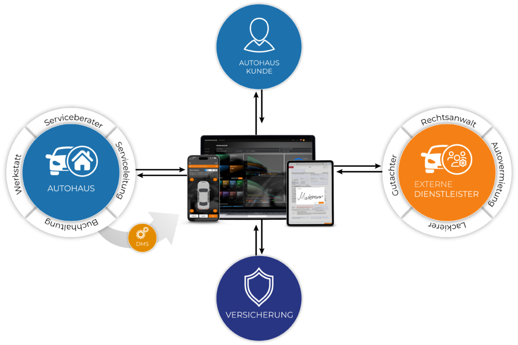 Das Schadenpartner24-Portal automatisiert die Prozesse in der Schadenregulierung. Verschiedene Systemmodule, die aufeinander abgestimmt sind, ermöglichen eine schnelle, effiziente und komfortable Verwaltung von Kfz-Schäden.